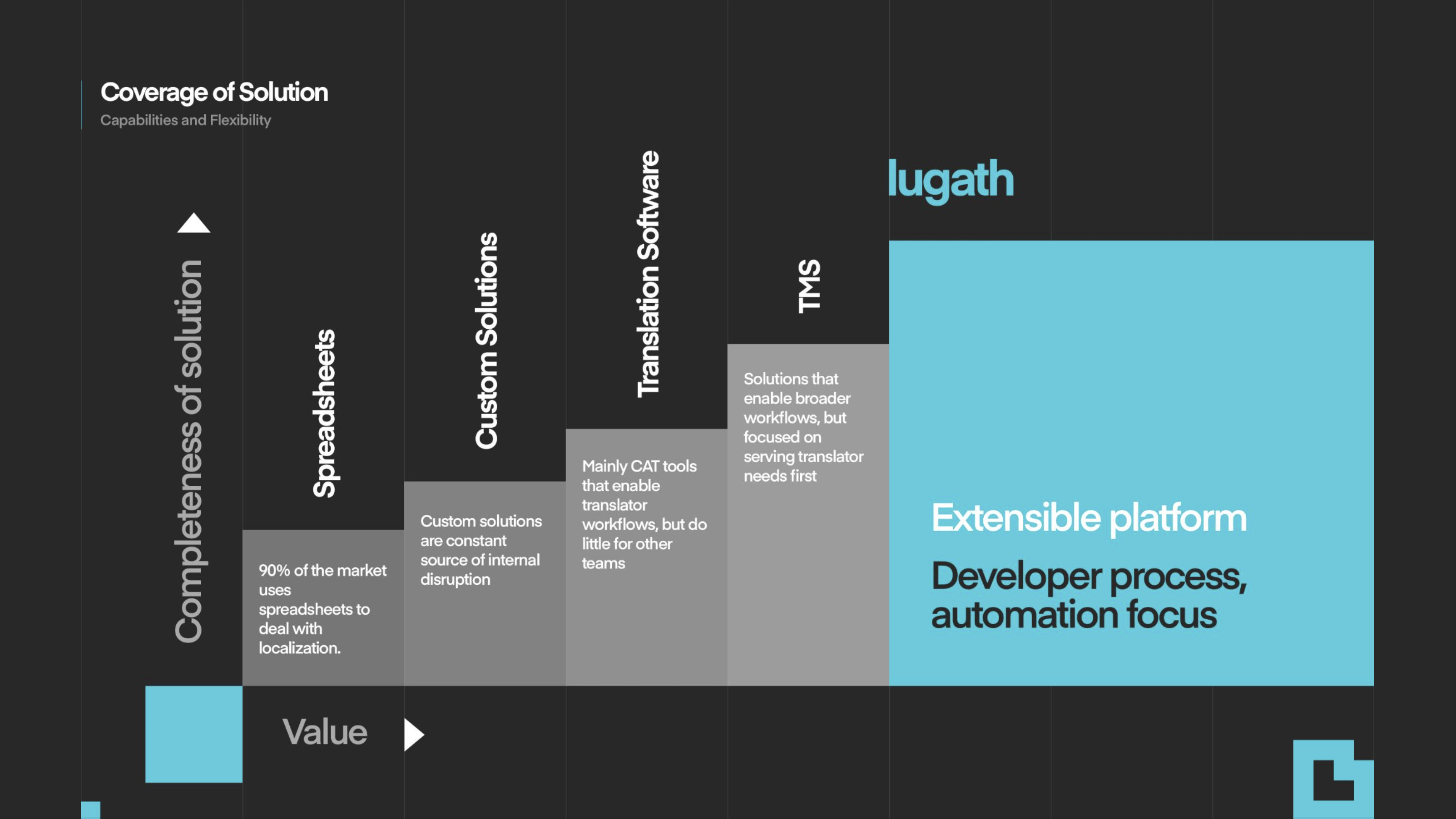 Alternative localization solutions